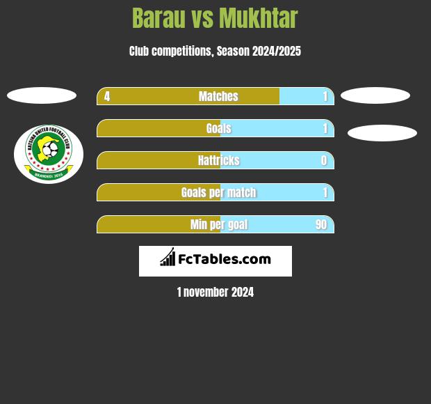 Barau vs Mukhtar h2h player stats