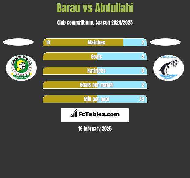 Barau vs Abdullahi h2h player stats