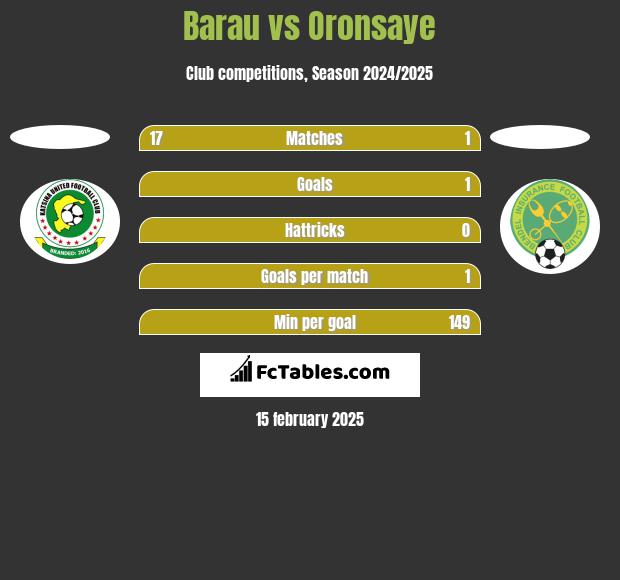 Barau vs Oronsaye h2h player stats