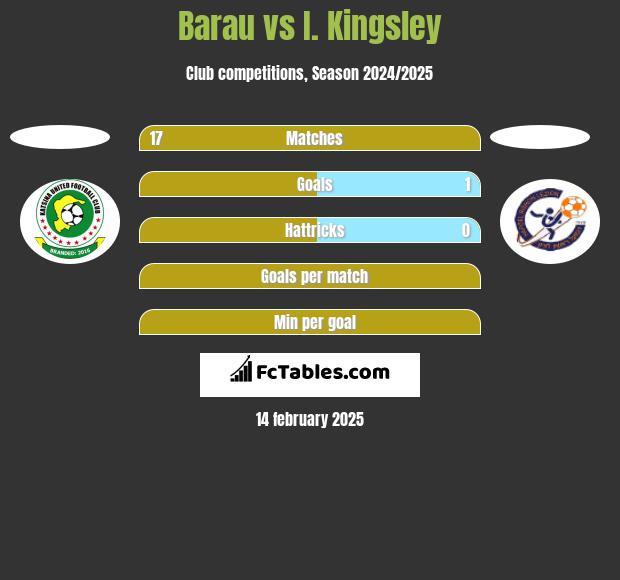 Barau vs I. Kingsley h2h player stats