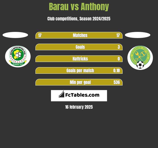 Barau vs Anthony h2h player stats