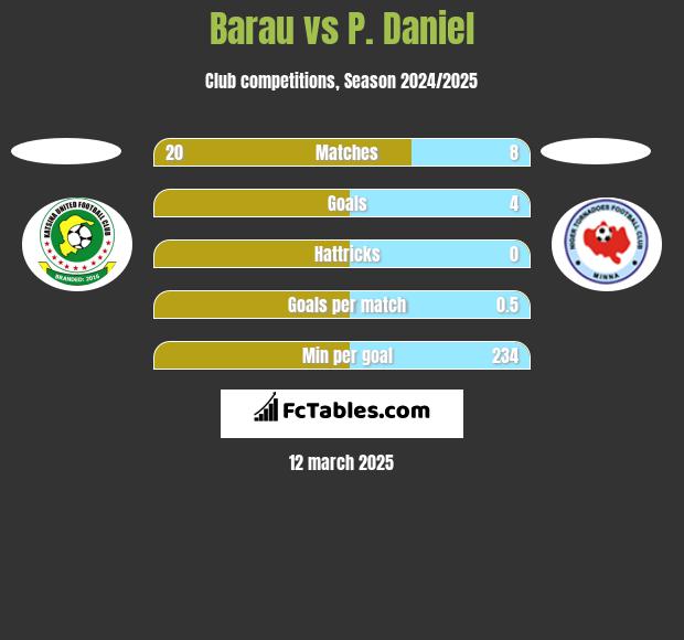 Barau vs P. Daniel h2h player stats