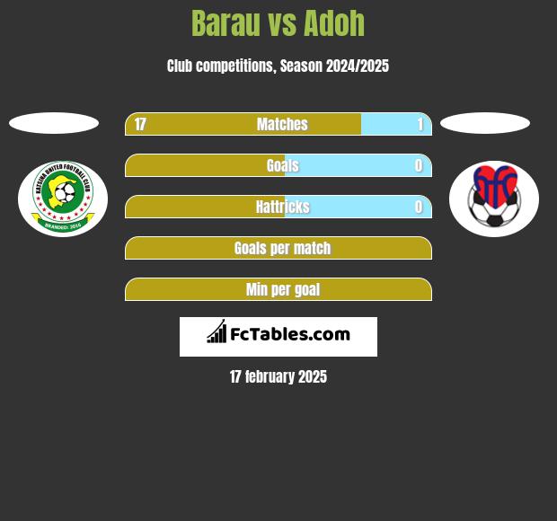 Barau vs Adoh h2h player stats