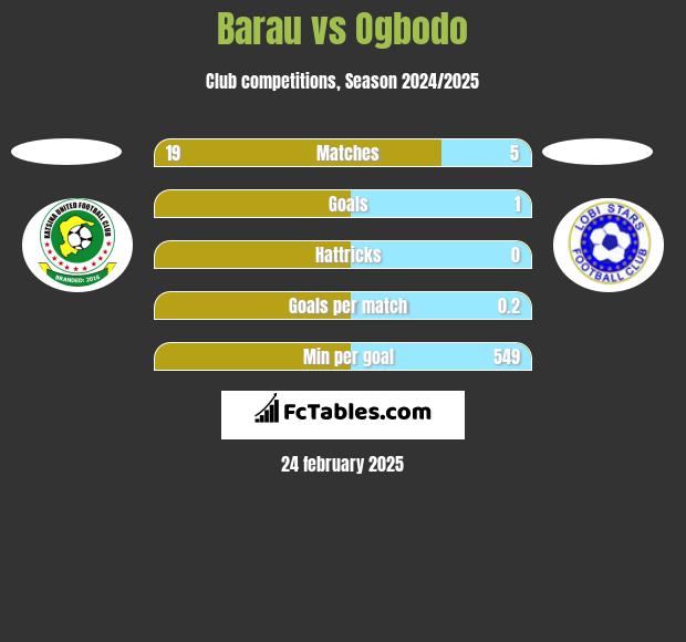 Barau vs Ogbodo h2h player stats