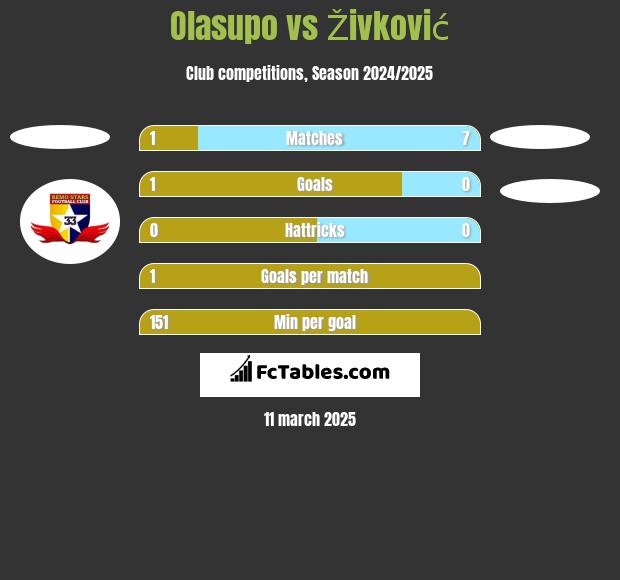 Olasupo vs Živković h2h player stats