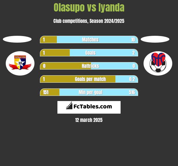 Olasupo vs Iyanda h2h player stats