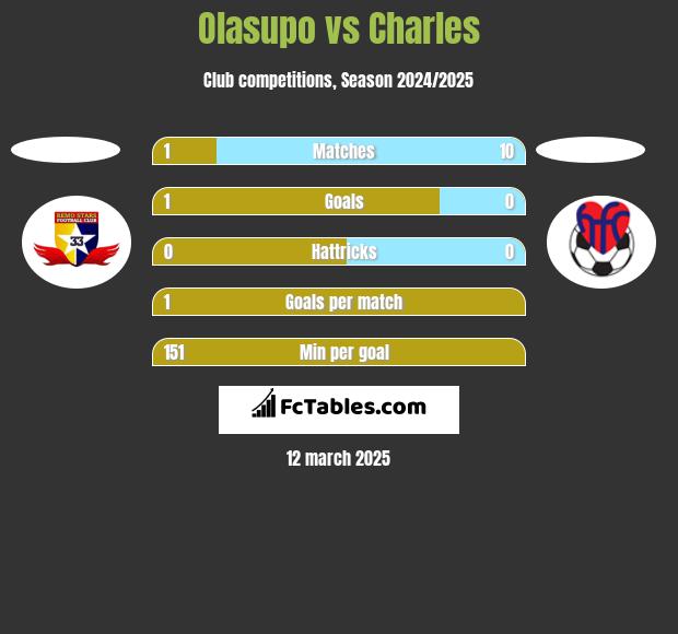 Olasupo vs Charles h2h player stats