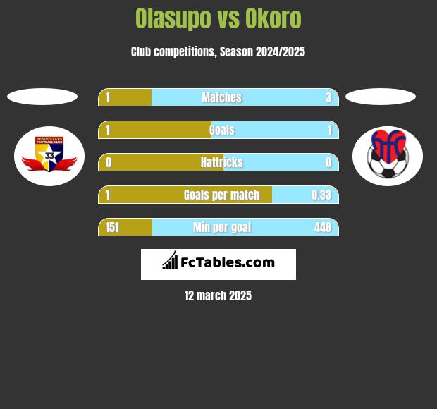 Olasupo vs Okoro h2h player stats