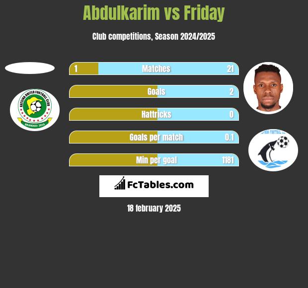 Abdulkarim vs Friday h2h player stats