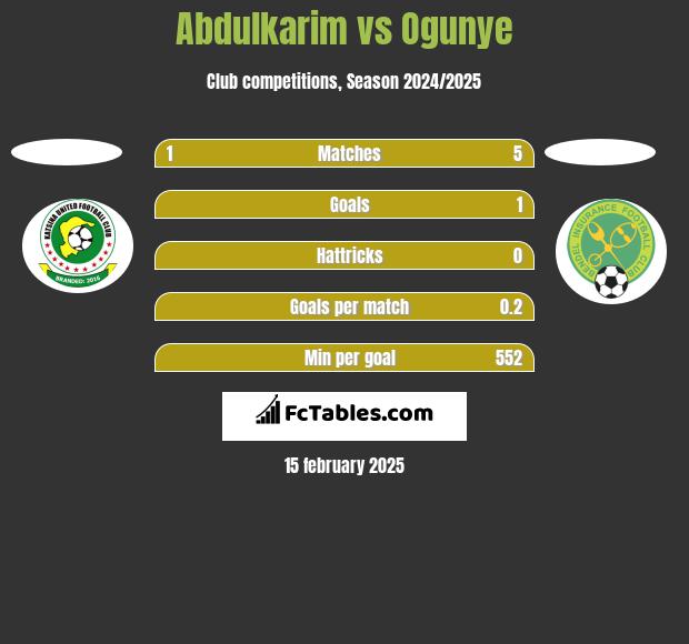 Abdulkarim vs Ogunye h2h player stats