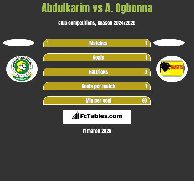 Abdulkarim vs A. Ogbonna h2h player stats