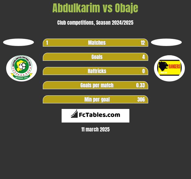 Abdulkarim vs Obaje h2h player stats