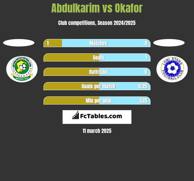 Abdulkarim vs Okafor h2h player stats