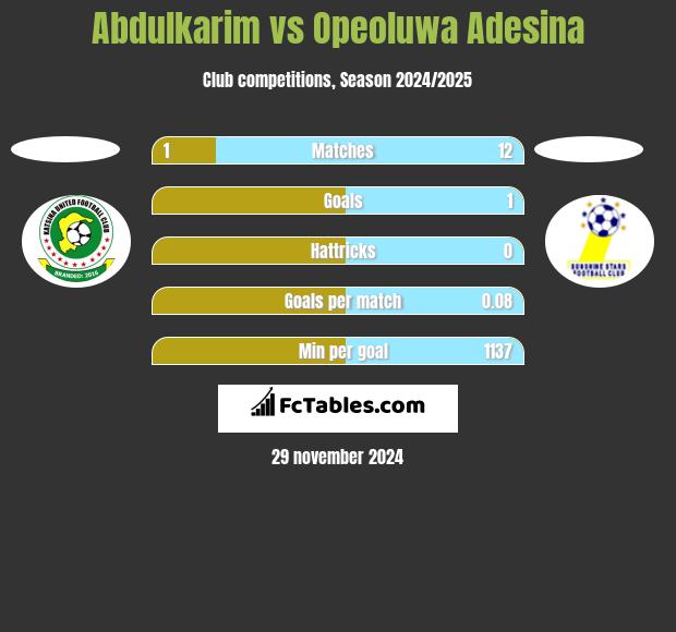 Abdulkarim vs Opeoluwa Adesina h2h player stats