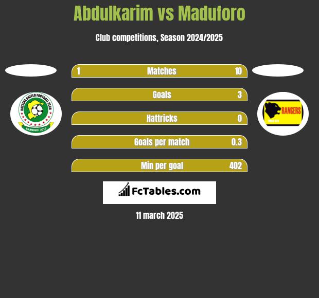 Abdulkarim vs Maduforo h2h player stats