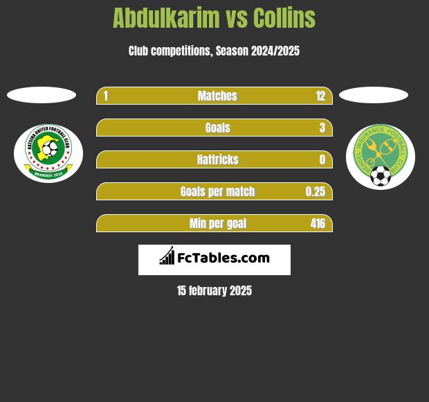 Abdulkarim vs Collins h2h player stats