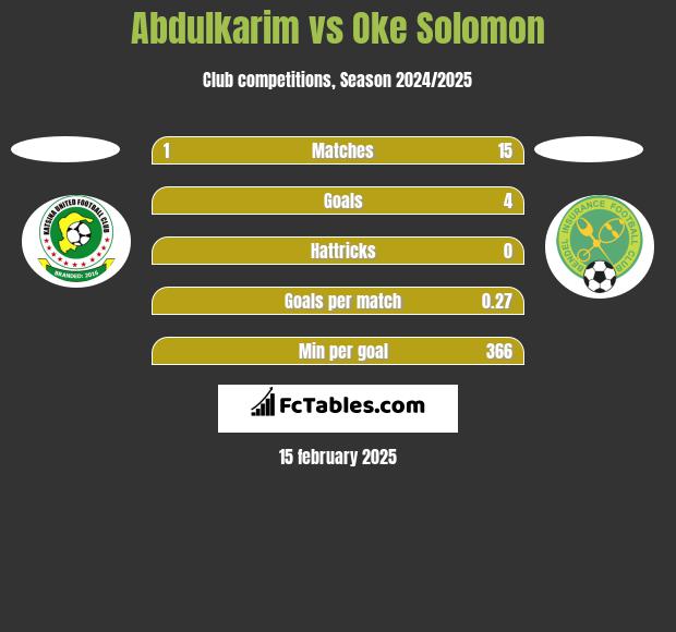 Abdulkarim vs Oke Solomon h2h player stats