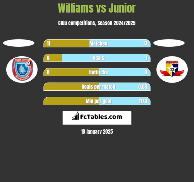 Williams vs Junior h2h player stats