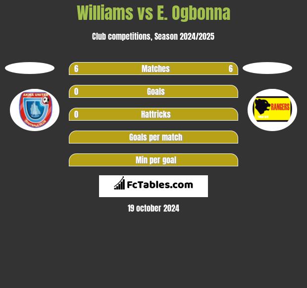 Williams vs E. Ogbonna h2h player stats