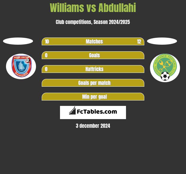 Williams vs Abdullahi h2h player stats