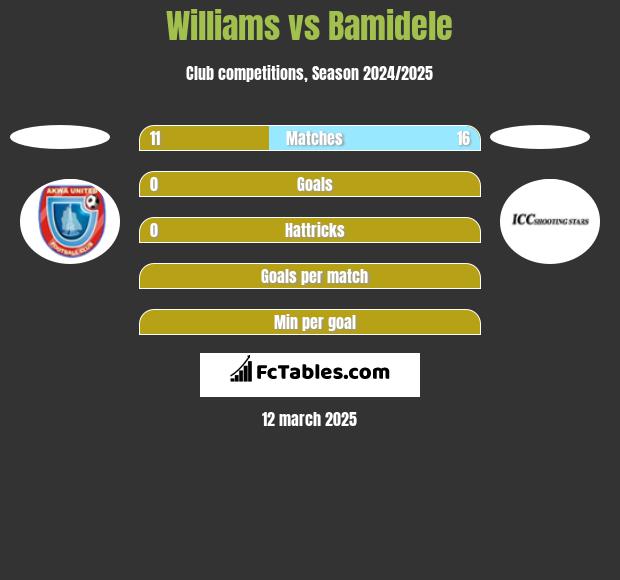 Williams vs Bamidele h2h player stats