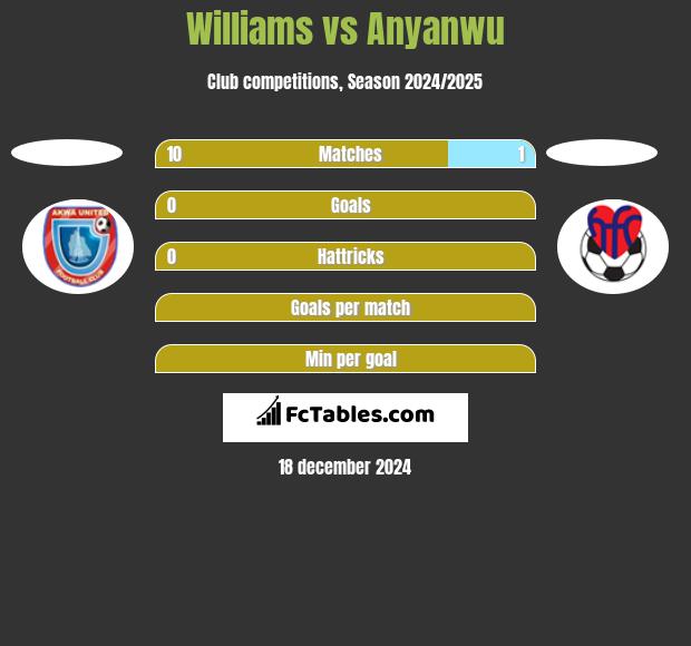 Williams vs Anyanwu h2h player stats