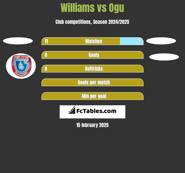 Williams vs Ogu h2h player stats