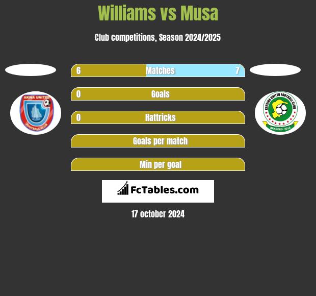 Williams vs Musa h2h player stats