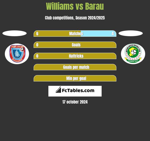 Williams vs Barau h2h player stats