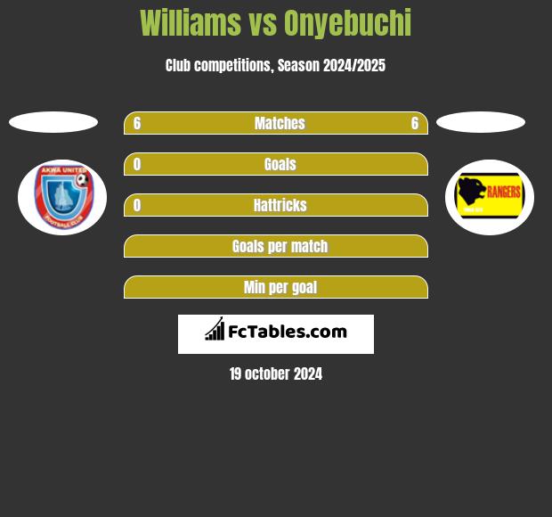 Williams vs Onyebuchi h2h player stats