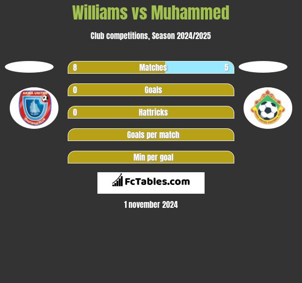 Williams vs Muhammed h2h player stats