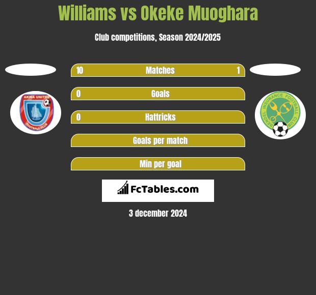 Williams vs Okeke Muoghara h2h player stats