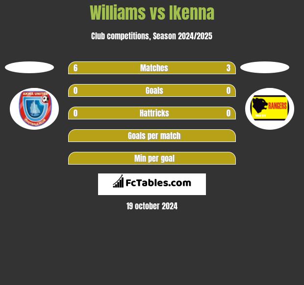 Williams vs Ikenna h2h player stats