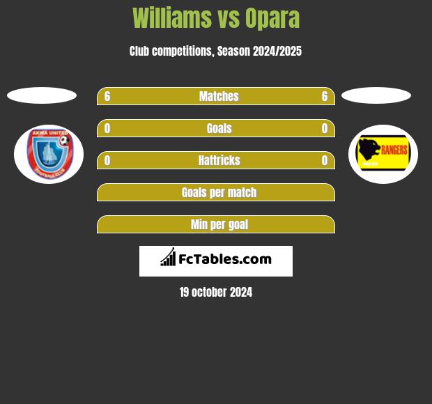 Williams vs Opara h2h player stats