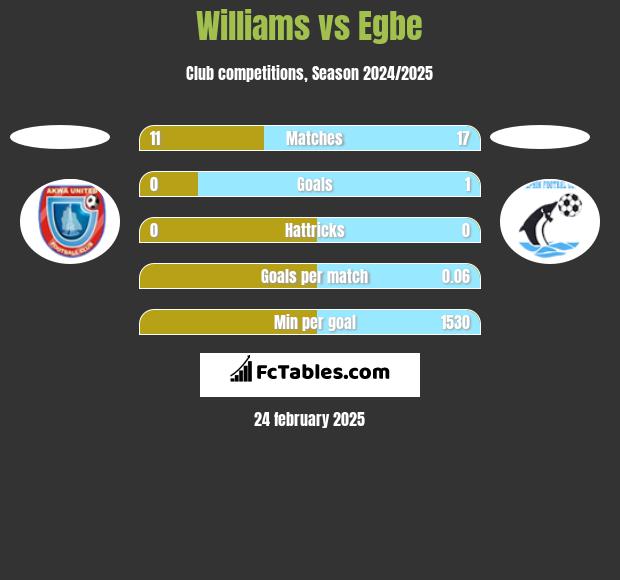 Williams vs Egbe h2h player stats