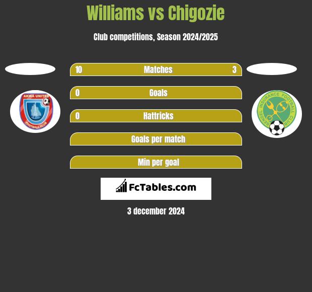 Williams vs Chigozie h2h player stats