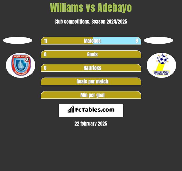 Williams vs Adebayo h2h player stats