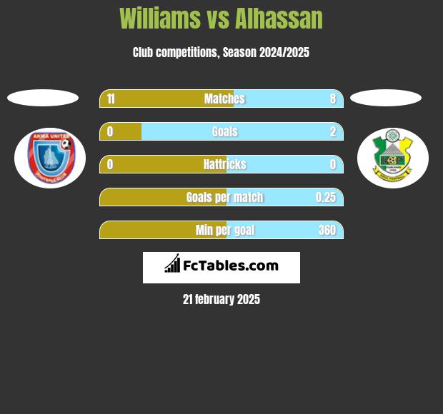 Williams vs Alhassan h2h player stats