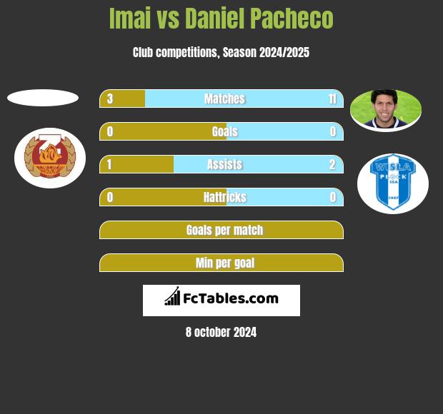 Imai vs Daniel Pacheco h2h player stats