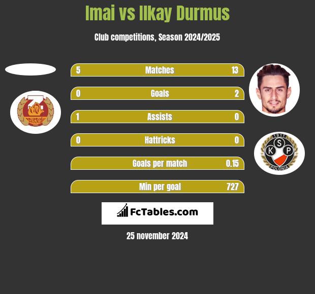 Imai vs Ilkay Durmus h2h player stats