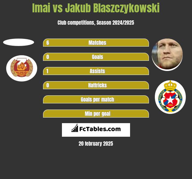 Imai vs Jakub Błaszczykowski h2h player stats