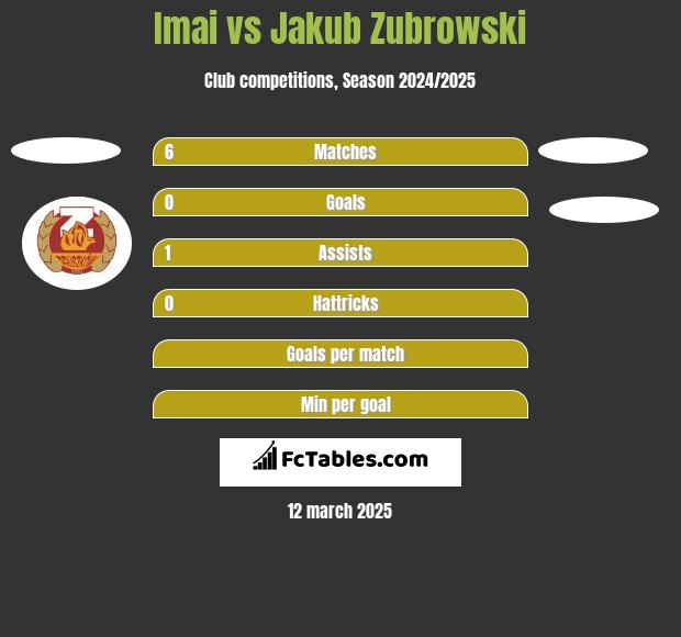 Imai vs Jakub Zubrowski h2h player stats