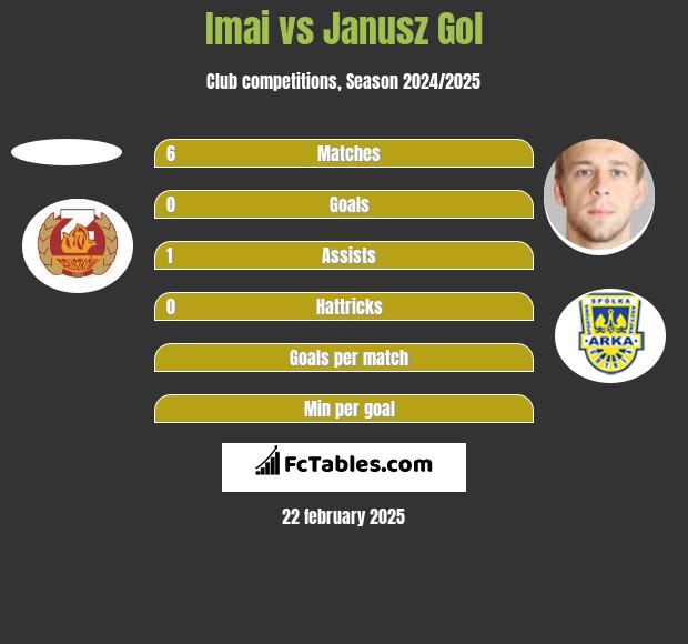 Imai vs Janusz Gol h2h player stats