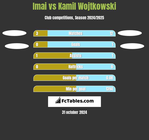 Imai vs Kamil Wojtkowski h2h player stats