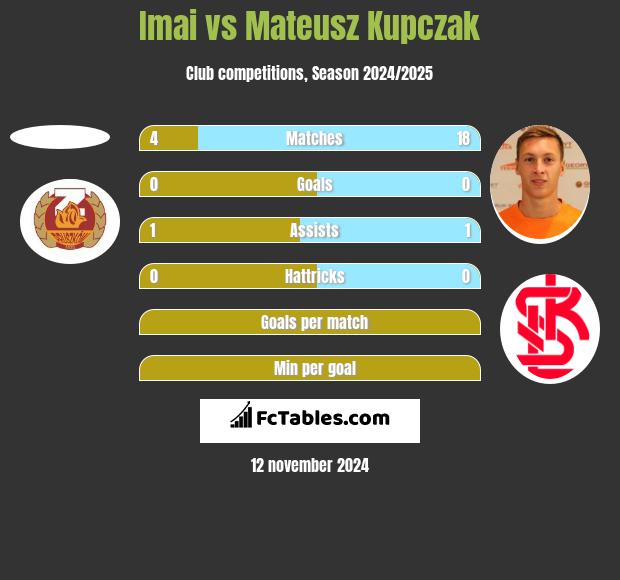 Imai vs Mateusz Kupczak h2h player stats