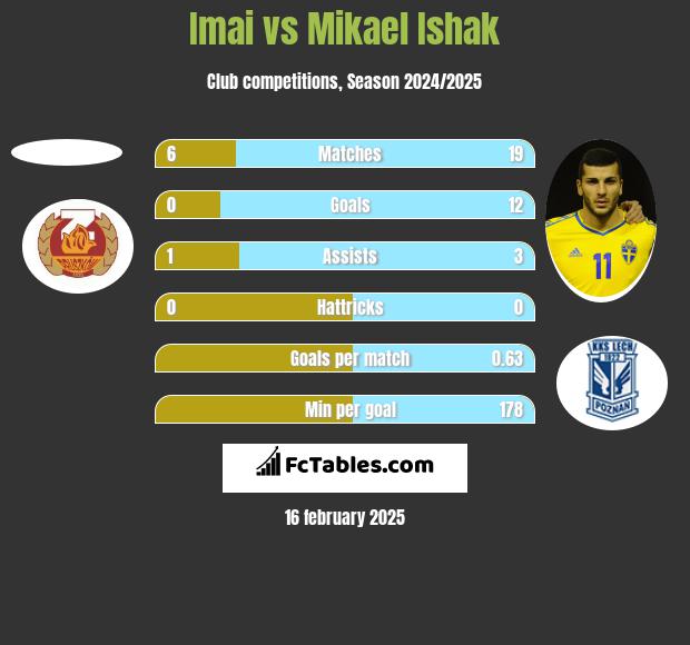 Imai vs Mikael Ishak h2h player stats