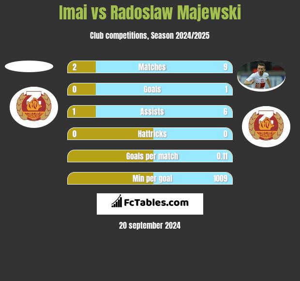 Imai vs Radoslaw Majewski h2h player stats