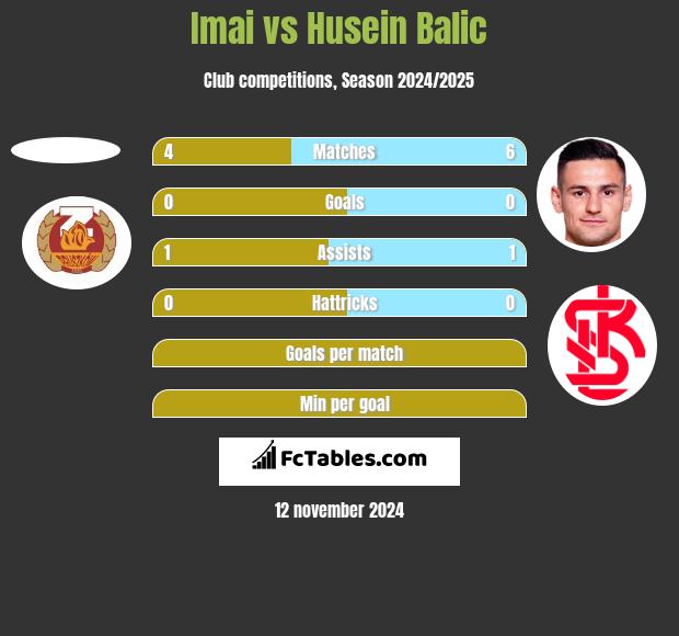 Imai vs Husein Balic h2h player stats