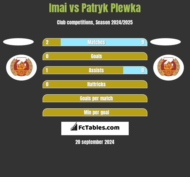 Imai vs Patryk Plewka h2h player stats