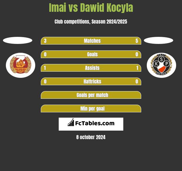 Imai vs Dawid Kocyla h2h player stats